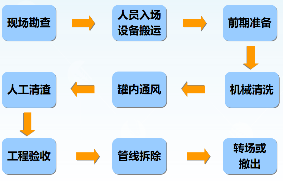 儲罐機械清洗相比傳統人工清洗的優勢